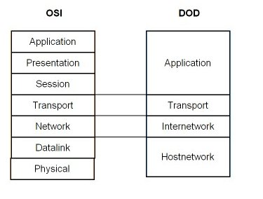 DOD Model