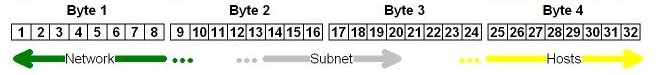 IP subnetting