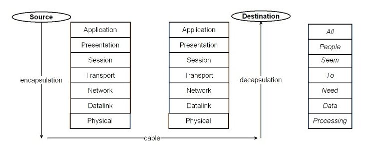 OSI Model