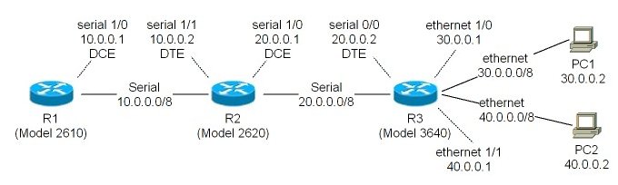 Static Routing