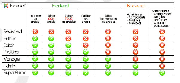 Utilisateurs et droits