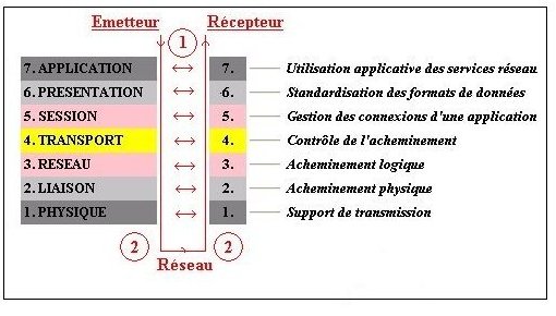 Modèle ISO