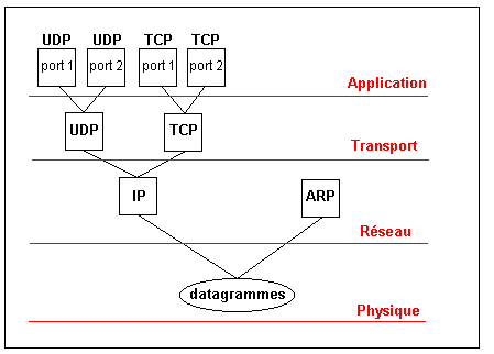Multiplexage