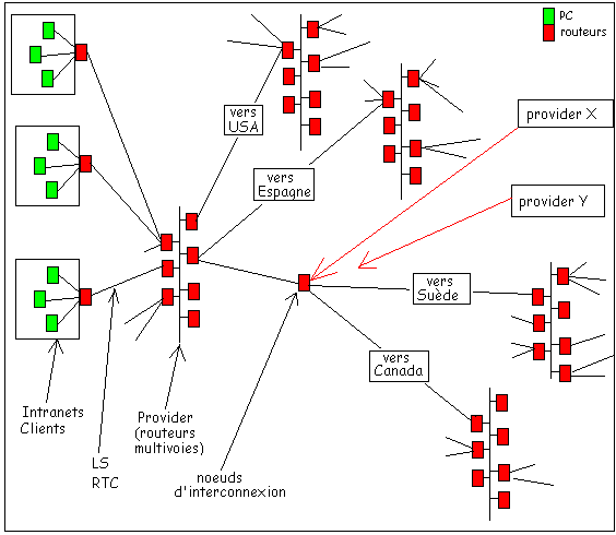 Routage IP sur internet