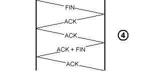 Fermeture de la connexion 