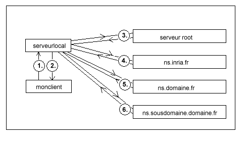 Requête DNS itérative
